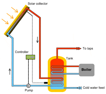 Active solar space heating
