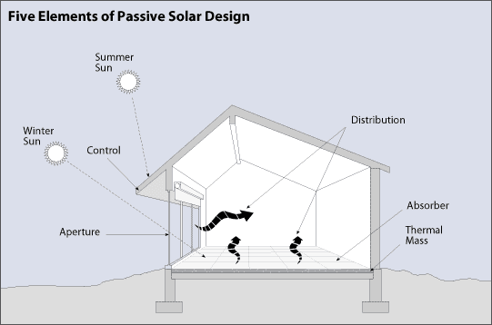Five elements of passive solar design