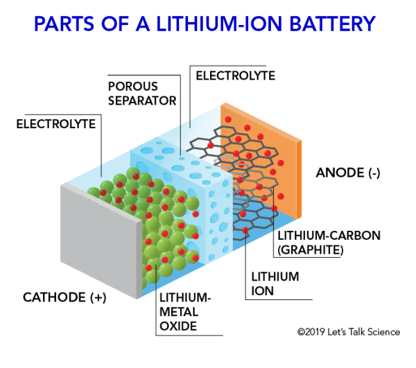 Parts of a lithium-ion battery
