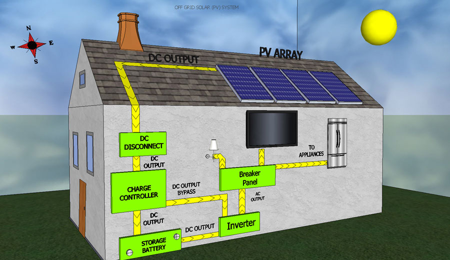 Off-grid systems